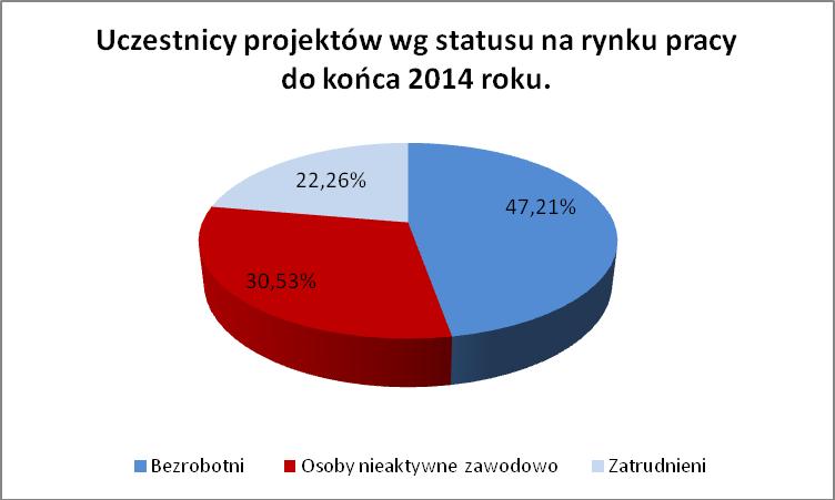 Źródło: Obliczenia własne na podstawie danych zawartych w Załączniku nr 2 do WNP (wg stanu na dzień 31/12/14 ) Do końca 2014 roku udział w projektach realizowanych w ramach Priorytetu VII rozpoczęło