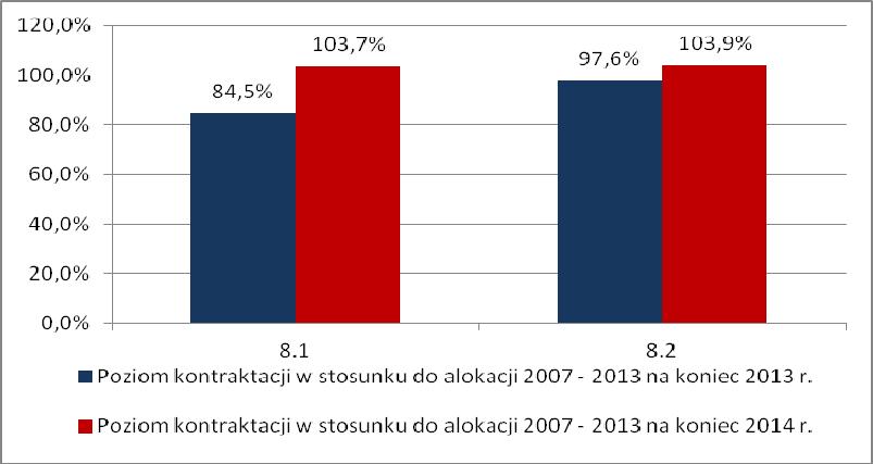 Struktura uczestnictwa w projekcie wg wykształcenia i płci w dalszym ciągu charakteryzuje się zwiększającym się procentowym udziałem kobiet w ogólniej liczbie beneficjentów Priorytetu VII, wraz ze