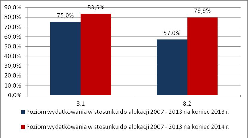 Z wartości ogółem zawartych umów, blisko 75% stanowią wydatki poniesione w ramach Działania 8.1. Wynik ten zmniejszył się względem poprzedniego okresu sprawozdawczego o 5 pkt. proc.