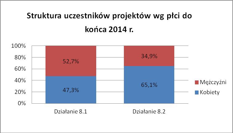 Źródło: Obliczenia własne na podstawie danych zawartych w Załączniku nr 2 do WNP (wg stanu na dzień 31/12/14 ) Analizując liczbę uczestników projektów wg statusu na rynku pracy należy zauważyć, że