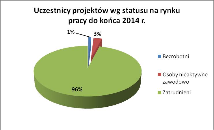 Kolejną kategorią ze względu na status uczestników na rynku pracy to osoby nieaktywne zawodowo, ponad 3% - 2 087 (w tym 1 421 kobiet).