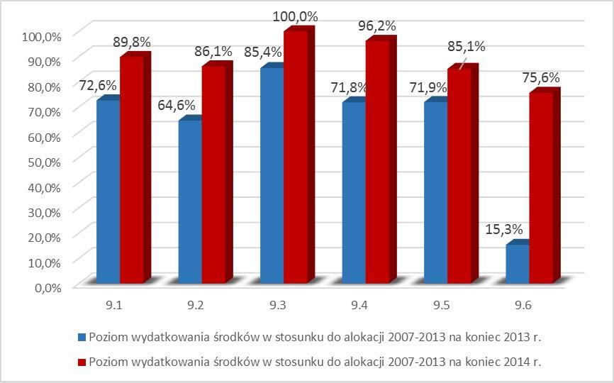 Na dzień 31.12.2014 r. poziom kontraktacji środków nie budzi niepokoju, gdyż w ramach niemal wszystkich działań plasuje się na wysokości 100%.