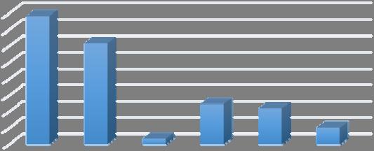 Struktura uczestników wg Działań do końca 2014 r. 40,0% 35,0% 30,0% 25,0% 20,0% 15,0% 10,0% 5,0% 0,0% 39,1% 30,8% 12,3% 11,0% 5,1% 1,6% 9.1 9.2 9.3 9.4 9.5 9.