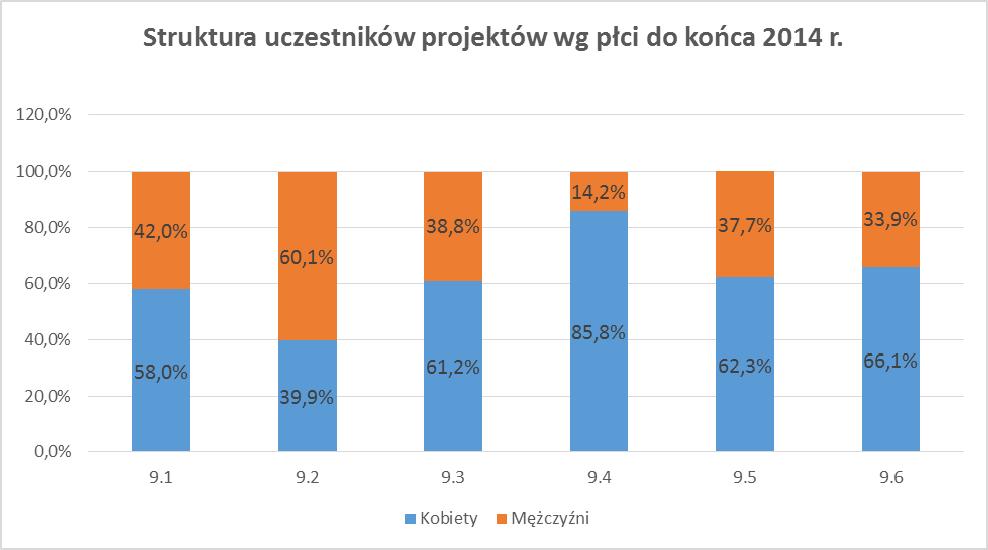 i tak nieznacznie odbiega od struktury demograficznej zatrudnionych nauczycieli w województwie (K-81,3%, M-18,7%).