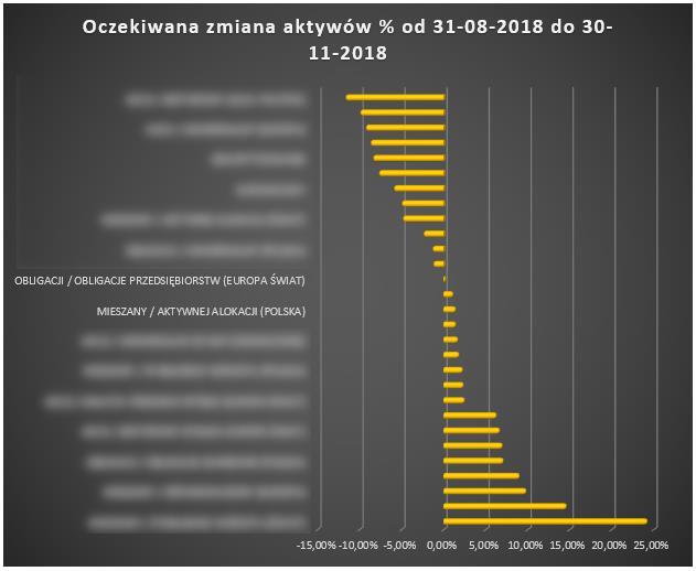 EXMETRIX OCZEKIWANE ZMIANY WARTOŚCI AKTYWÓW DLA POSZCZEGÓLNYCH PROFILI FUNDUSZY DO 30-11-2018 Modele sugerują, że w okresie do 30-11-2018 napływ aktywów