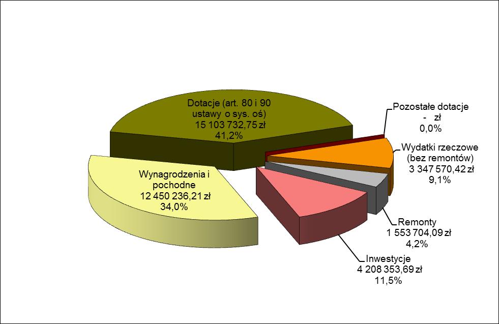 Tabela 47: Przedszkola i inne formy wychowania przedszkolnego wydatki w roku szkolnym 2017/2018 w przeliczeniu na jednego ucznia Źródło: : Dane z Wydziału Budżetowo-Księgowego dla Dzielnicy Wilanów,