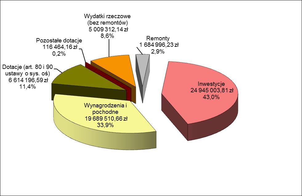 Tabela 48: Szkoły podstawowe wydatki w roku szkolnym 2017/2018 w przeliczeniu na jednego ucznia Źródło: : Dane z Wydziału Budżetowo-Księgowego dla Dzielnicy Wilanów m.st. Warszawy, stan z 11 września 2018 r.
