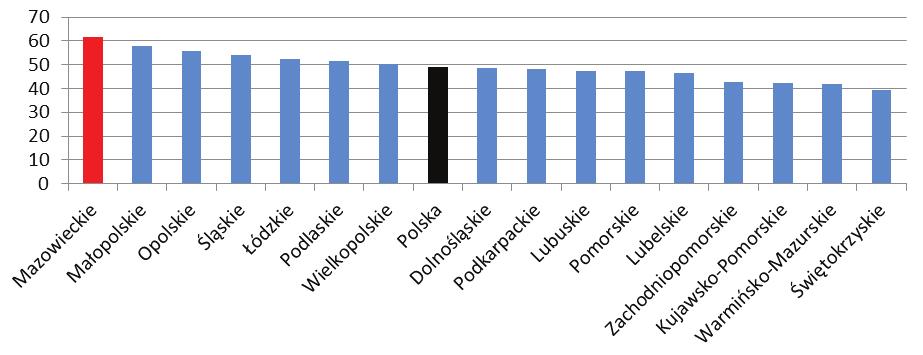 17 polskich regionów (ryc.19.). Wskaźnik ten opracowano przy uwzględnianiu wskaźników cząstkowych dotyczących dostępu do edukacji przedszkolnej oraz wyników egzaminów gimnazjalnych.