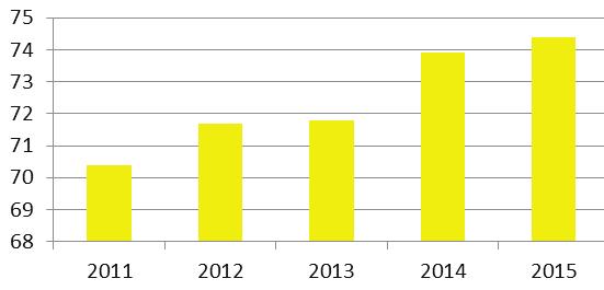 24 Zmiany wskaźników w obszarze Społeczeństwo w latach 2011 2015: Monitoring