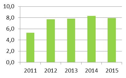 26 Zmiany wskaźników w obszarze Środowisko i energetyka w latach 2011 2015: Monitoring realizacji Strategii rozwoju województwa mazowieckiego do 2030 roku. Innowacyjne Mazowsze Raport 2015 Ryc. 39.