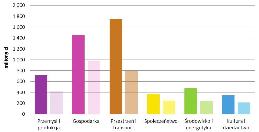 85 na jednego mieszkańca była najwyższa i przekroczyła 1500 złotych.