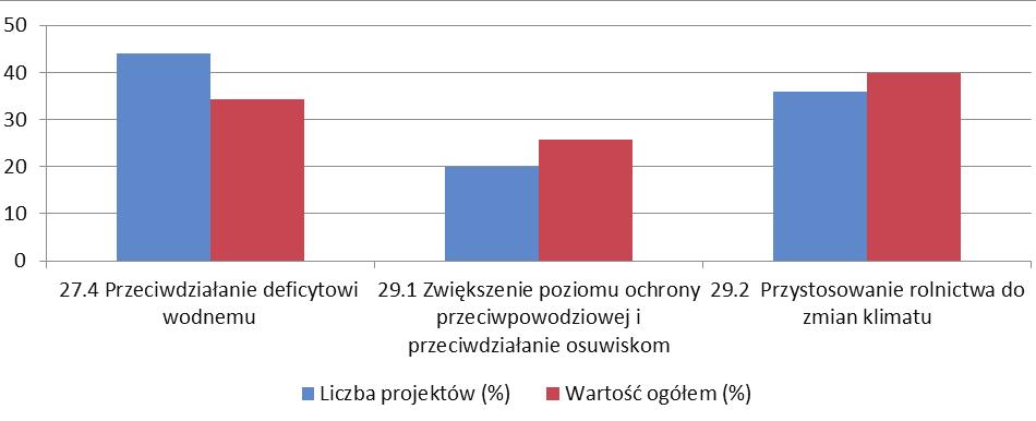 90 4.3. Program Rozwoju Obszarów Wiejskich na lata 2007 2013 Monitoring realizacji Strategii rozwoju województwa mazowieckiego do 2030 roku.