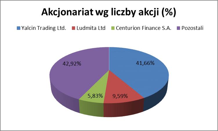 1.4. Akcjonariat Struktura akcjonariatu powyżej 5% Akcjonariat wg liczby akcji (%) Liczba akcji Yalcin Trading Ltd.
