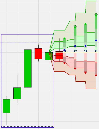 Niebieskie punkty, określają średnie poziomy kursów zamknięcia. Niebieskie numery oznaczają nastawienie*. Trójkąty oznaczają albo bycze (zielony) albo niedźwiedzie (czerwony) nastawienie.