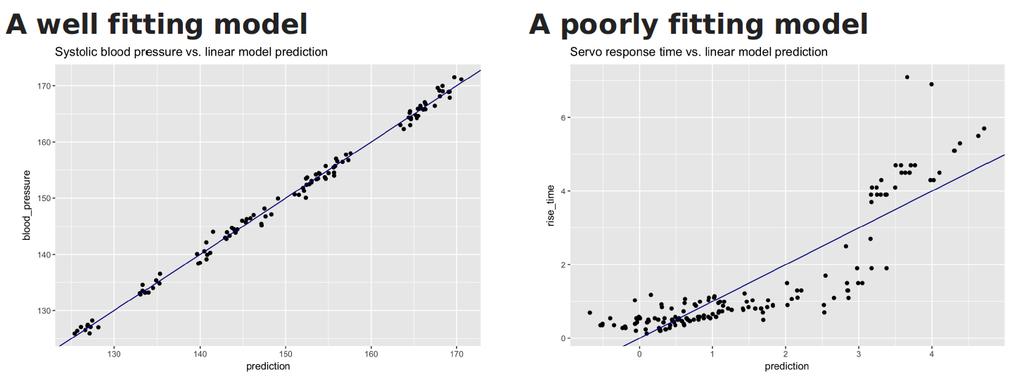 Residual standard error: 9.308 on 505 degrees of freedom Multiple R-squared: 0.5145, Adjusted R-squared: 0.5136 F-statistic: 535.