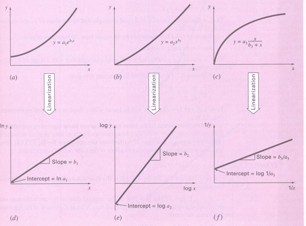 Linearyzacja zalez nos ci liniowych y = a1 eb1