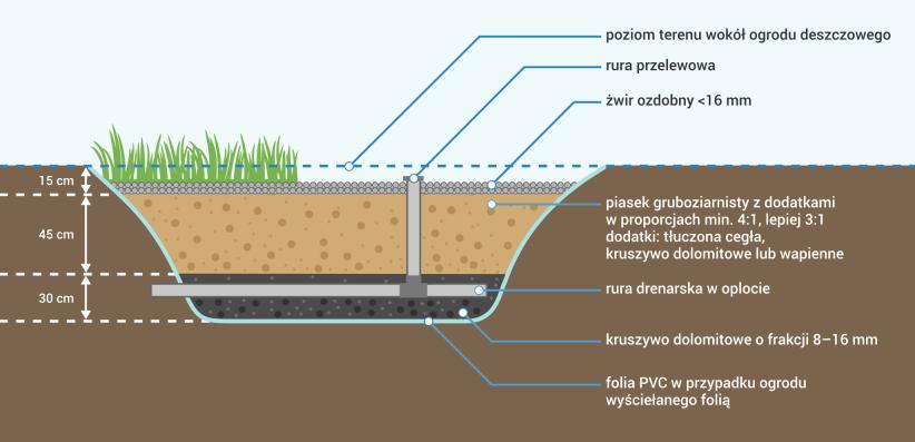 Wyp e łn i e n i e wyko p u i u ło że n i e ru r W obu przypadkach wykop wypełniamy na wysokość 20 cm od dna kruszywem dolomitowym o frakcji 2 8 mm, a jeśli nie jest dostępne, to o frakcji 8 1 6 mm.