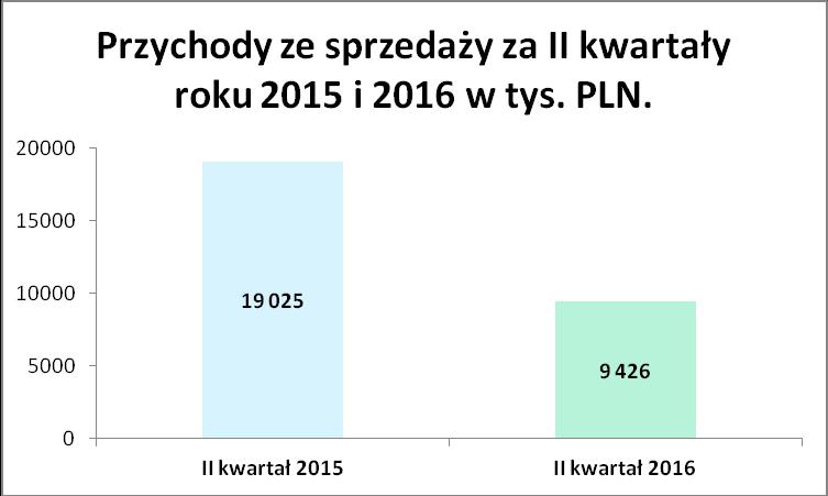 Raport kwartalny za II kwartał 2016 r. 12 KOMENTARZ ZARZĄDU NA TEMAT CZYNNIKÓW I ZDARZEŃ, KTÓRE MIAŁY WPŁYW NA DANE FINANSOWE Za II kwartały 2016 Elektromont S.A. osiągnął przychody niższe od przychodów w I półroczu 2015 r.