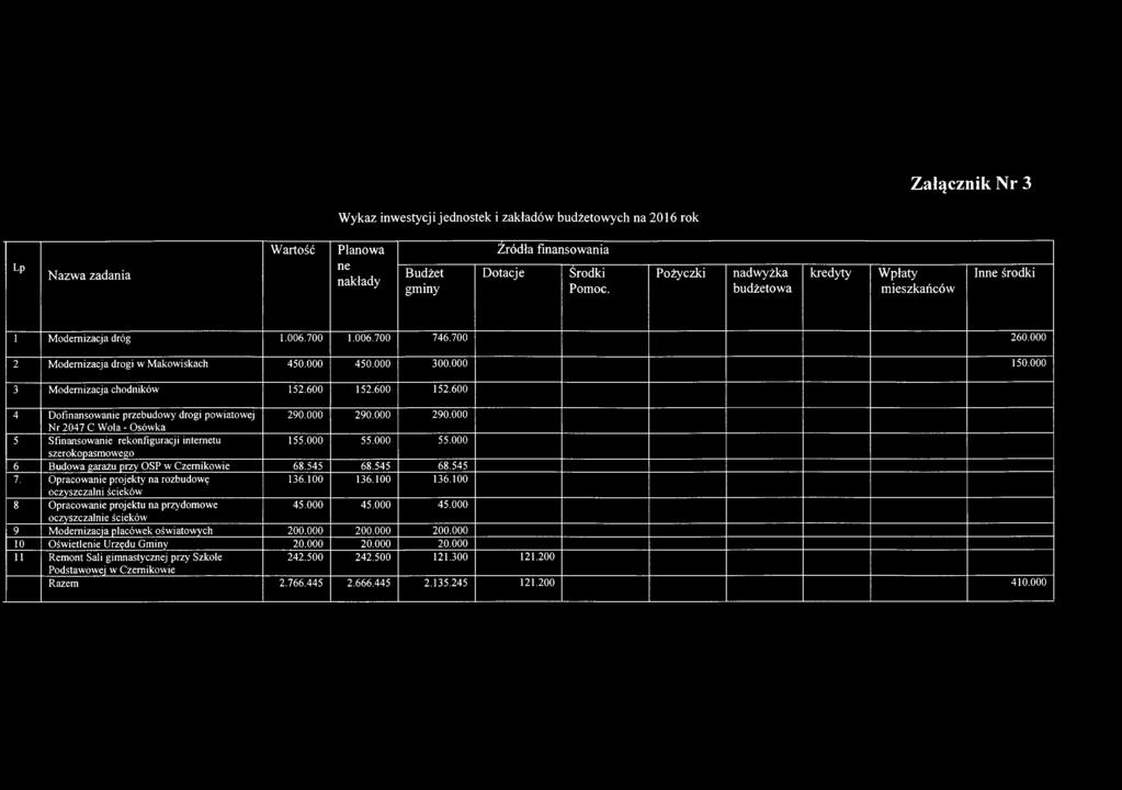 000 3 Modernizacja chodników 152.600 152.600 152.600 4 Dofinansow anie przebudowy drogi powiatowej Nr 2047 C W o la -O só w k a 5 Sfinansowanie rekonfiguracji intemetu szerokopasm ow ego 290.000 290.