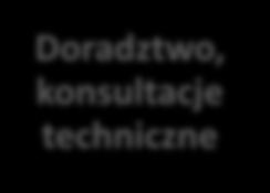 Typy realizowanych kontraktów Doradztwo,