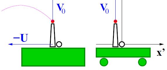 Tansfomacja Galileusza Wbó układu odniesienia układ ) Dwa idenczne działa usawione są pionowo: jedno na peonie, a dugie na wagonie.