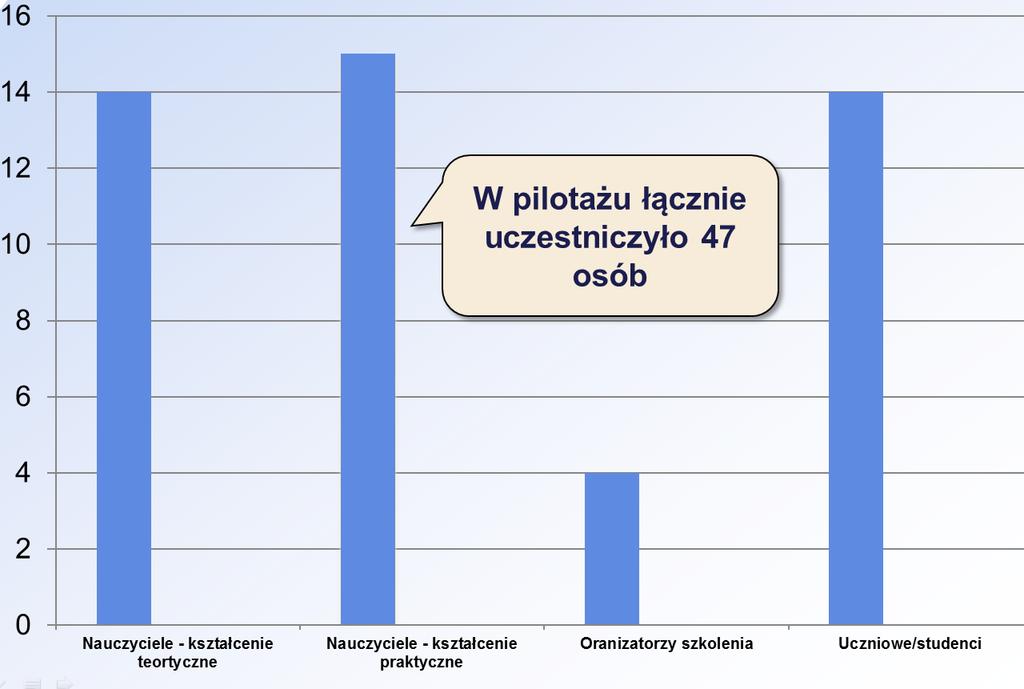 Rys. 1. Grupy respondentów uczestniczących w pilotażu e-pakietu edukacyjnego 3.