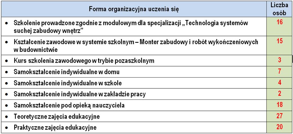 Odpowiedzi 45 (95,74%) respondentów jednoznaczne wskazują na przydatność e-pakietu dla wspierania usług kształcenia i szkolenia zawodowego w zawodzie Monter suchej