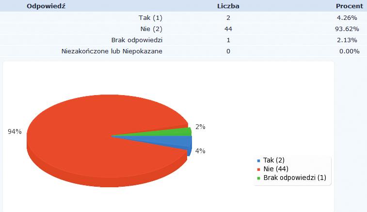 E-pakiet edukacyjny Technologia systemów suchej zabudowy wnętrz testowany był w ramach: teoretycznych zajęć edukacyjnych (57,45% wskazań), praktycznych zajęć edukacyjnych (42,55% wskazań),