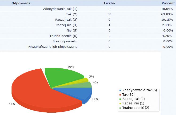 Tylko 6,39% respondentów odpowiedziało na tak zadane pytanie (raczej nie, nie) oraz trudno ocenić.