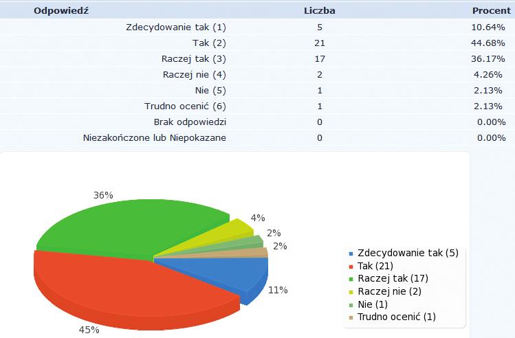 Odpowiedź na tak zadane pytanie jest trudna i zależy od sposobu realizacji zajęć dydaktycznych z uczniami/słuchaczami przez każdego prowadzącego.