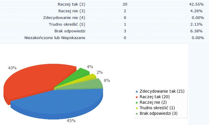 Według opinii zdecydowanej ilości respondentów (91,48%) moduł Montowanie systemów obudów dachów powinien być przedmiotem transferu osiągnięć w kształceniu i szkoleniu zawodowym w