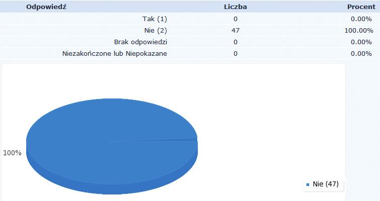 Moduł: Montowanie systemów suchych jastrychów Według opinii zdecydowanej ilości respondentów (87,23%) moduł Montowanie systemów suchych jastrychów powinien być przedmiotem transferu