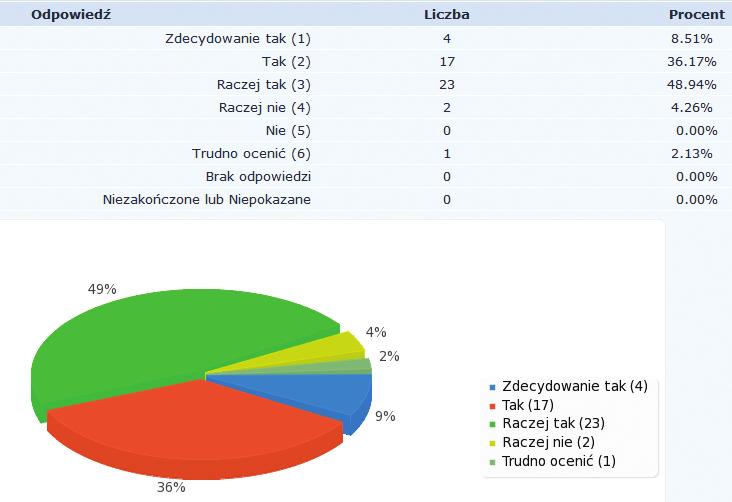 Wszyscy respondenci (100%) uznali, że nie znają innych modułów, które również powinny być przedmiotem transferu osiągnięć w kształceniu i szkoleniu zawodowym w wymiarze międzynarodowym zgodnie z