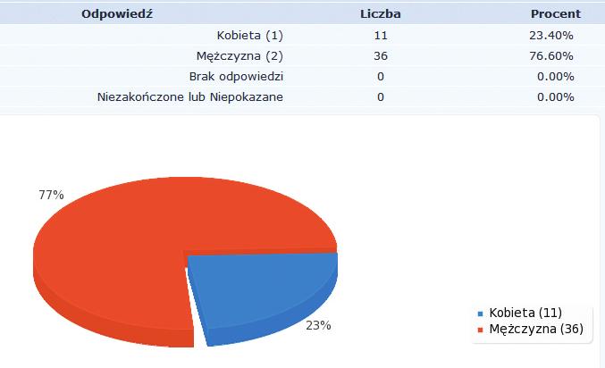 Z propozycji respondentów dotyczących rozwoju e-pakietu edukacyjnego dla zawodu Monter suchej zabudowy wynika, że należy poprawić jego szatę graficzną, wprowadzić elementy zapobiegające znużeniu i