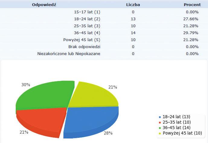 Wiek respondentów: Wszyscy respondenci byli osobami w wieku ponad osiemnastu lat.