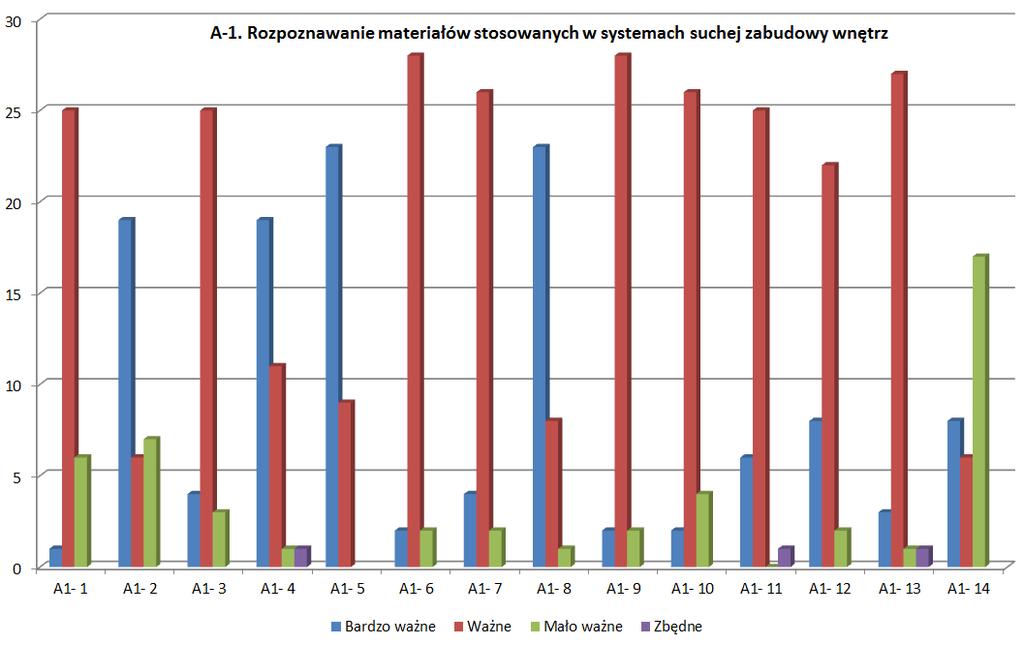 2) Identyfikacja umiejętności wymaganych do realizacji zadań zawodowych zestawienie ilościowe oceny respondentów A-1.