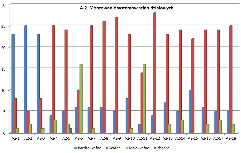 A-2. Montowanie systemów ścian działowych Skala oceny Lp. Umiejętności Bardzo Mało Ważne ważne ważne Zbędne 1. rozróżnia rodzaje ścian działowych z płyt gipsowokartonowych 23 8 1 2.