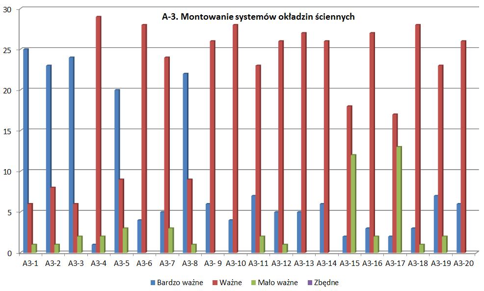 Rys. 4. Identyfikacja umiejętności dla zadania A-3 graficzna ilustracja oceny respondentów A-4. Montowanie systemów sufitów podwieszanych Skala oceny Lp.