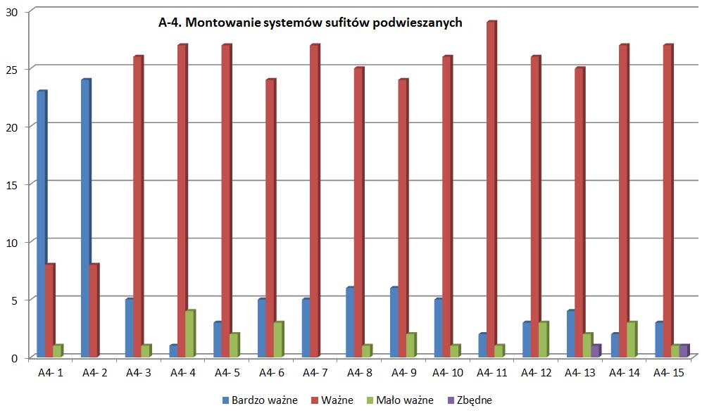 Rys. 5. Identyfikacja umiejętności dla zadania A-4 graficzna ilustracja oceny respondentów Lp. A-5.