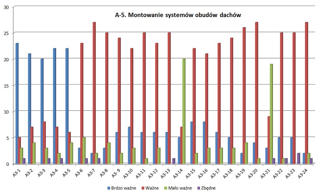 13 rozróżnia rodzaje płyty gipsowo-kartonowych stosowanych w pomieszczeniach o podwyższonej wilgotności 6 25 1 14 opisuje zasady montażu płyt gipsowo-kartonowych 5 7 20 15 wyznacza położenie obudowy