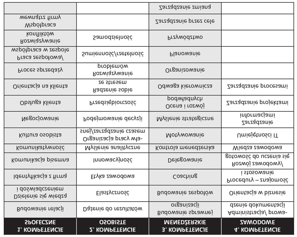 Ciekawą propozycję klasyfikacji kompetencji kluczowych, tzw. Uniwersalny Model Kompetencyjny, przedstawiła Fundacja Obserwatorium Zarządzania przy współpracy z Competency Institute 11.