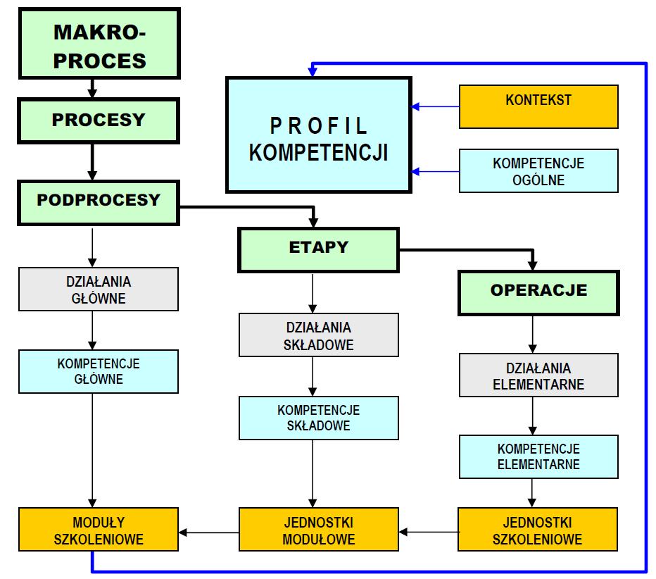 Rys. 1. Model MapCom analizy kompetencji zawodowych Na podstawie: G. Collinassi, L. Kunc, I. Woźniak: MapCom 2. Podręcznik użytkownika.