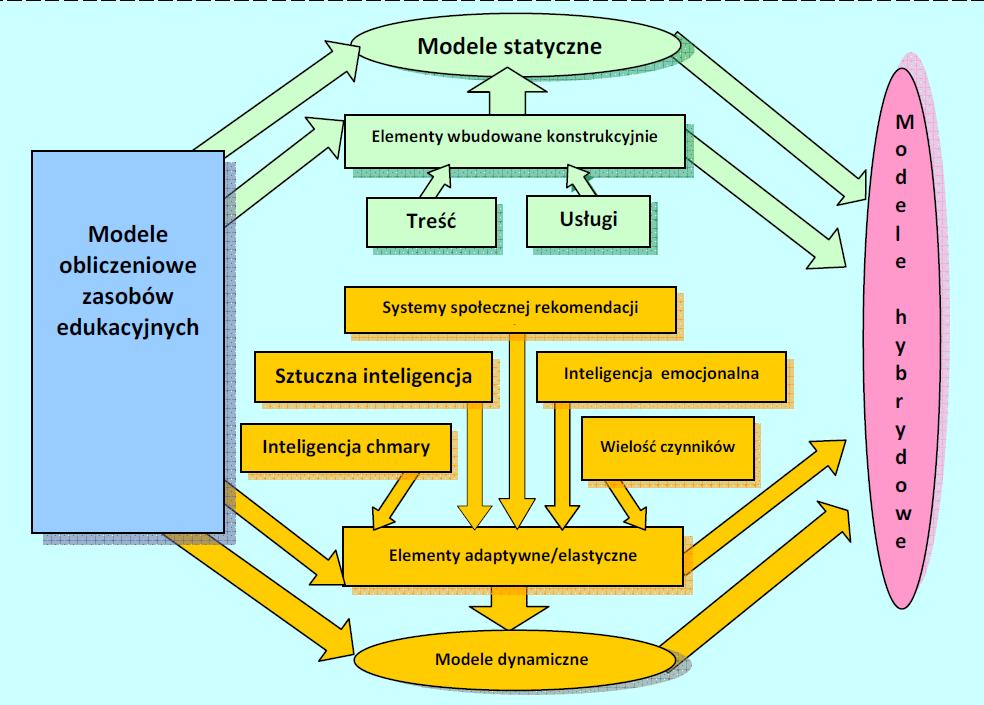 model hybrydowy łączący elementy zarówno modelu statycznego, jak i dynamicznego; może on wyprodukować systemy edukacyjne o podwyższonej elastyczności w porównaniu z systemami opartymi na modelu