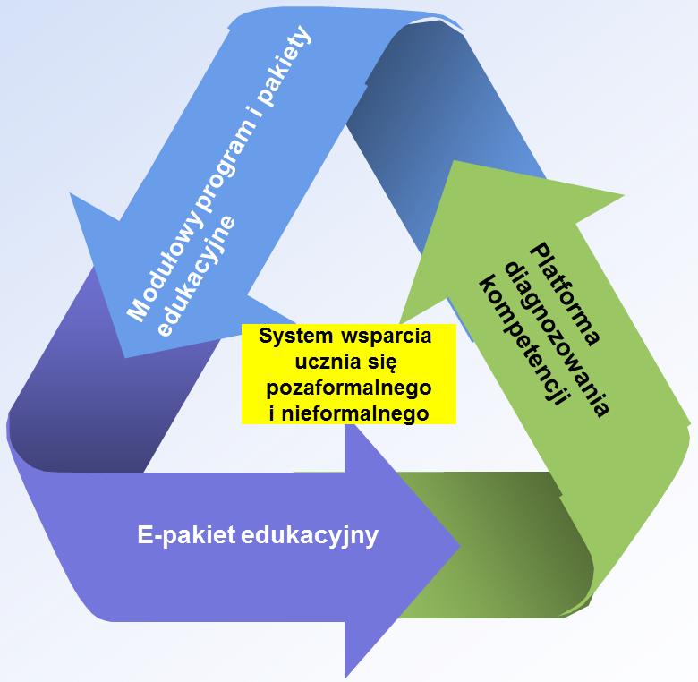 1. Wprowadzenie Krzysztof Symela, Katarzyna Sławińska, Zbigniew Kramek Instytut Technologii Eksploatacji PIB w Radomiu Projekt System wsparcia uczenia się pozaformalnego i nieformalnego osób o