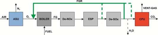 Obecny stan wiedzy i techniki pozwala jednak bez trudu poradzić sobie z tymi wyzwaniami, integrując kocioł energetyczny z jednostką separacji powietrza ASU (ang.
