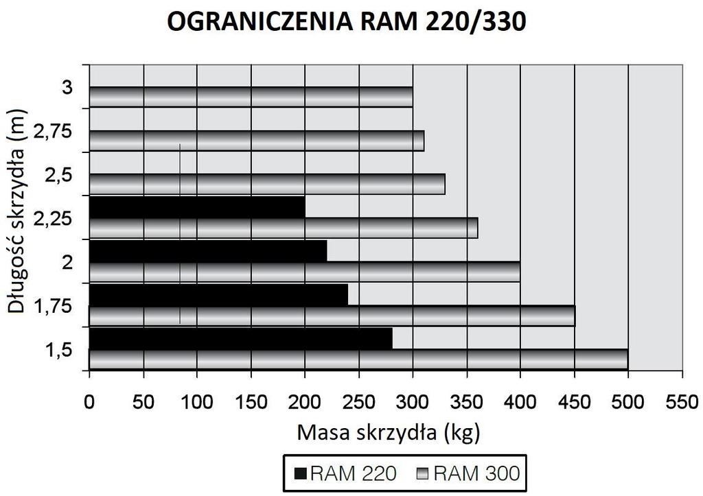 3. Specyfikacja techniczna produktu RAM 220 RAM 300 RAM 500 Zasilanie 24V DC 24V DC 230V AC 24V DC 230V AC Pobór mocy 70W 110W 280W 110W 280W Prąd znamionowy 3A 5A 1,2A 5A 1,2A Nacisk max 1500N 2000N