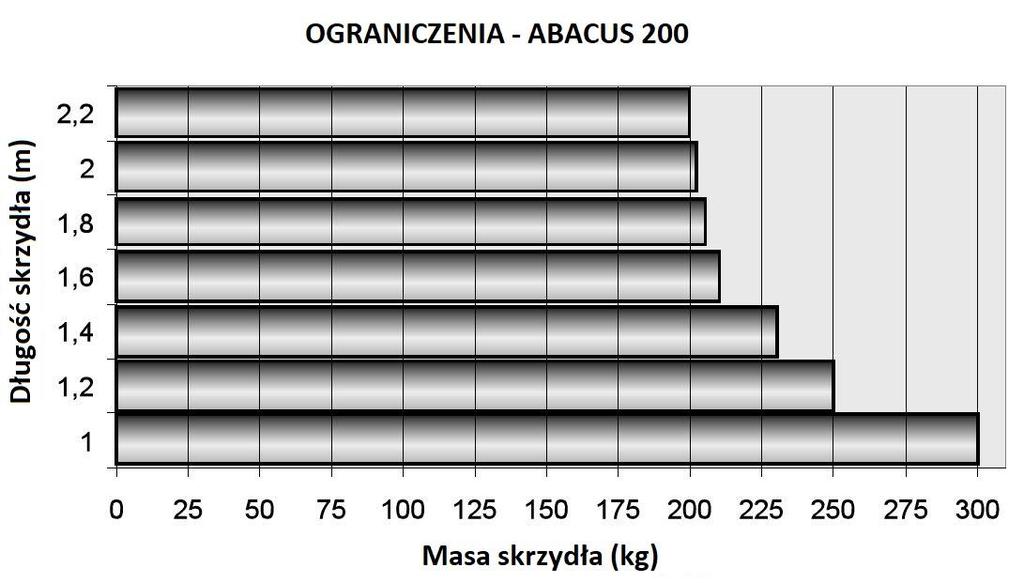 3. Specyfikacja techniczna produktu ABACUS 220 ABACUS 220 ONE ABACUS 220 ABACUS 300 ABACUS 300 ONE ABACUS 300 ABACUS 500 ABACUS 500 ONE ABACUS 500 Zasilanie 24V DC 230V AC 24V DC 230V AC 24V DC 230V