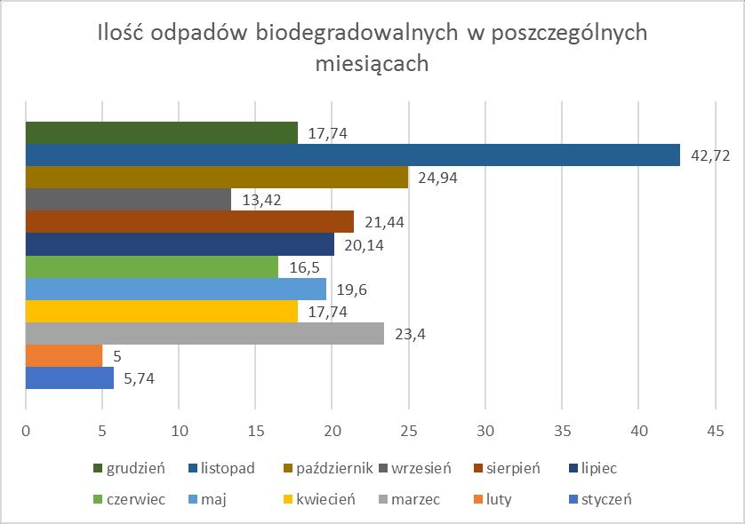 VII W ramach umowy na odbiór odpadów komunalnych z terenu Gminy Nałęczów w 2017 roku odebrano 1059,08 Mg zmieszanych odpadów komunalnych, czyli o 28 Mg mniej, niż w roku 2016.