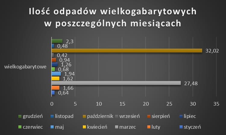 Odebrano też 119,52 Mg zmieszanych odpadów segregowanych, 77,74 Mg opakowań szklanych, 66,02 Mg opakowań z tworzyw sztucznych, 300 kg papieru i tektury, co stanowi łącznie 263,58 Mg odpadów frakcji