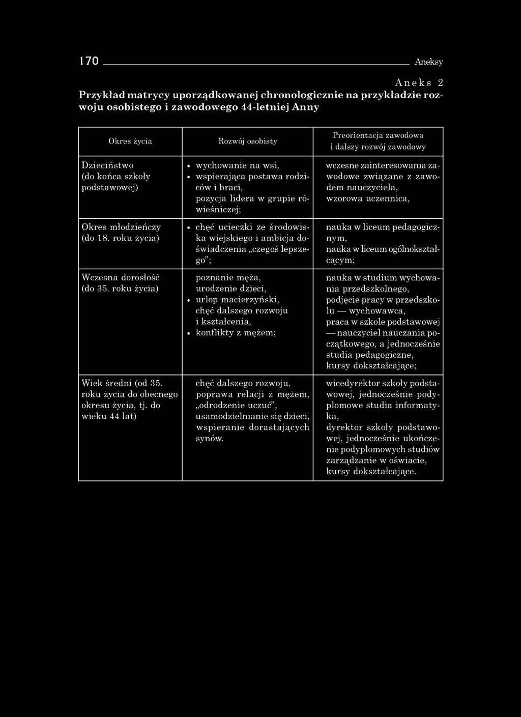 170 Aneksy A n e k s 2 Przykład matrycy uporządkowanej chronologicznie na przykładzie rozwoju osobistego i zawodowego 44-letniej Anny Okres życia D zieciństwo (do końca szkoły podstawowej) Okres